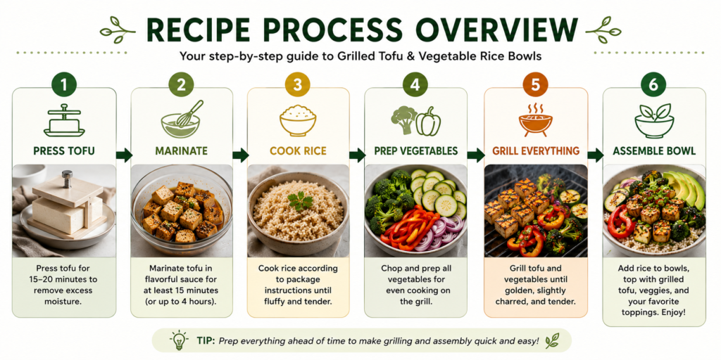Step-by-step process overview showing how to make grilled tofu and vegetable rice bowls, including pressing tofu, marinating, cooking rice, preparing vegetables, grilling, and assembling the bowl.